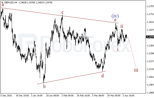 Обзор по волновому анализу GBP/USD на 6 апреля 2017