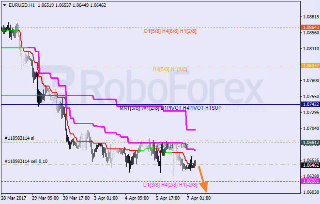 Анализ уровней Мюррея EUR USD "Евро к доллару США" на 7 апреля 2017