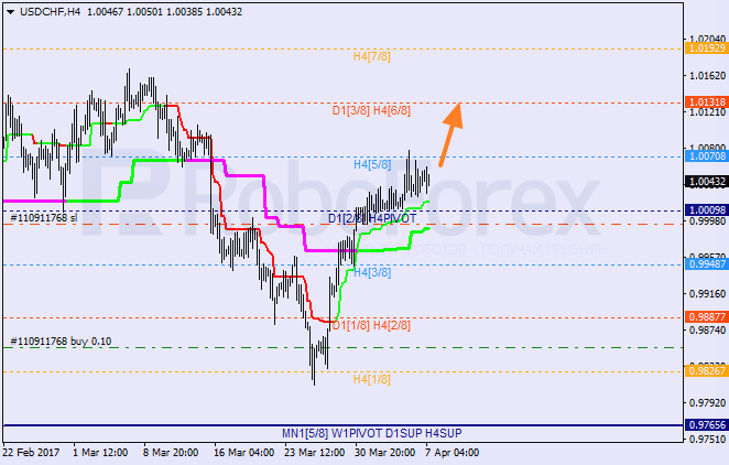 Анализ уровней Мюррея USD CHF "Доллар США к швейцарскому франку" на 7 апреля 2017