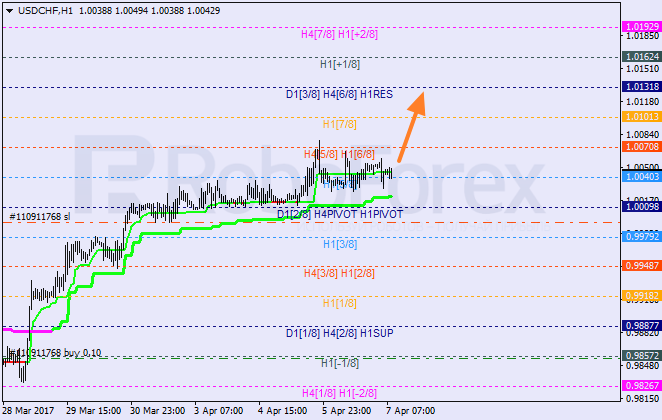Анализ уровней Мюррея USD CHF "Доллар США к швейцарскому франку" на 7 апреля 2017