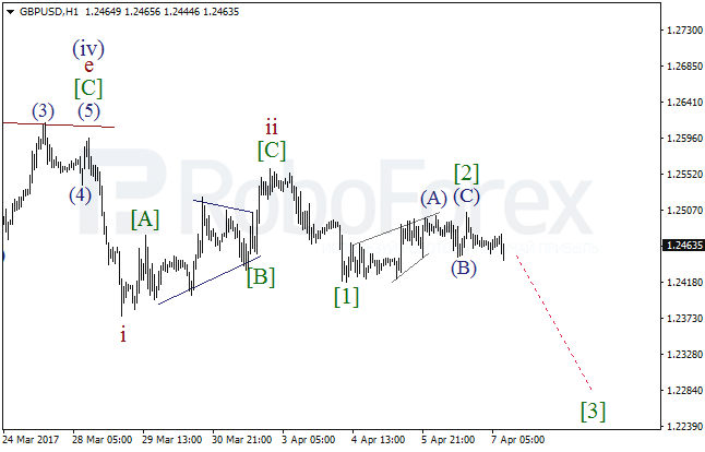 Обзор по волновому анализу GBP/USD на 7 апреля 2017