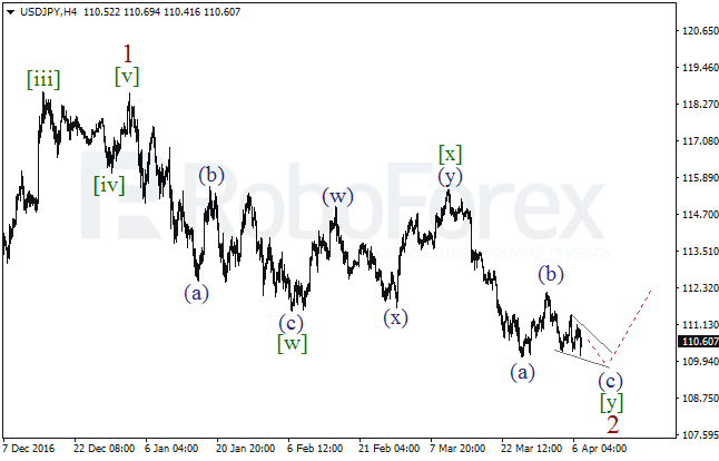 Обзор по волновому анализу USD/JPY на 7 апреля 2017