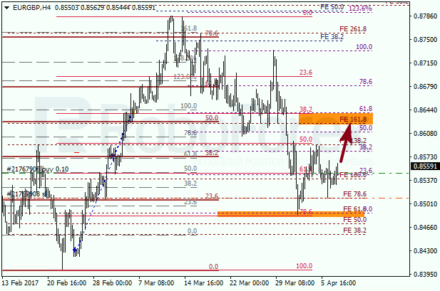 Анализ по Фибоначчи для EUR GBP "Евро к британскому фунту" на 7 апреля 2017