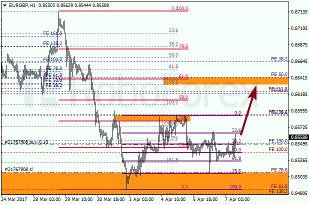 Анализ по Фибоначчи для EUR GBP "Евро к британскому фунту" на 7 апреля 2017