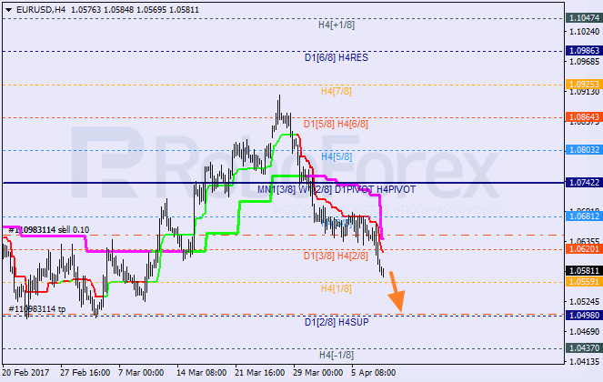 Анализ уровней Мюррея EUR USD "Евро к доллару США" на 10 апреля 2017