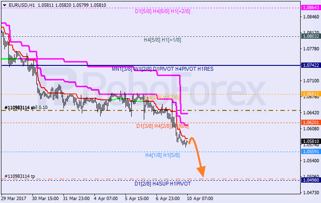 Анализ уровней Мюррея EUR USD "Евро к доллару США" на 10 апреля 2017