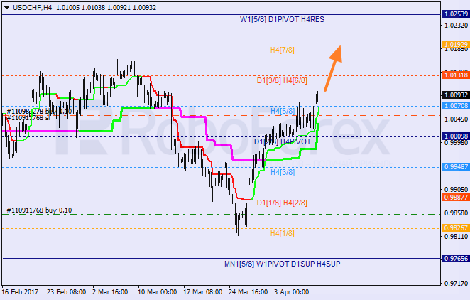 Анализ уровней Мюррея USD CHF "Доллар США к швейцарскому франку" на 10 апреля 2017