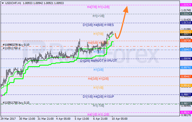 Анализ уровней Мюррея USD CHF "Доллар США к швейцарскому франку" на 10 апреля 2017