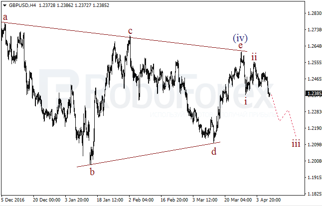Обзор по волновому анализу GBP/USD на 10 апреля 2017