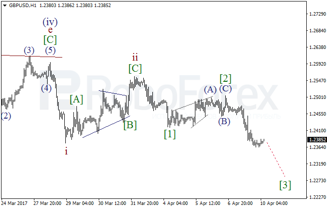 Обзор по волновому анализу GBP/USD на 10 апреля 2017