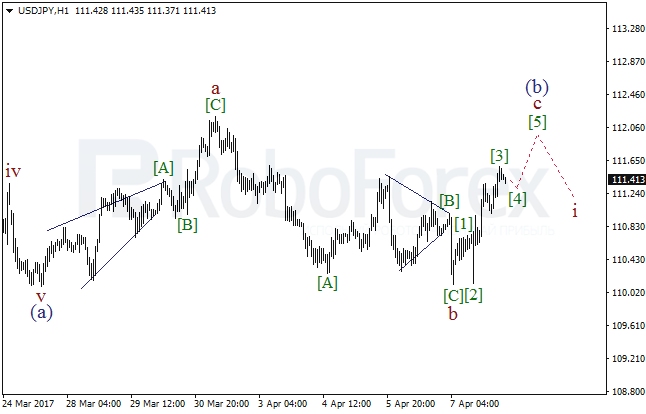 Обзор по волновому анализу USD/JPY на 10 апреля 2017