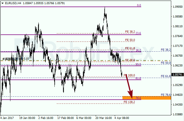 Анализ по Фибоначчи для EUR USD "Евро доллар" на 10 апреля 2017