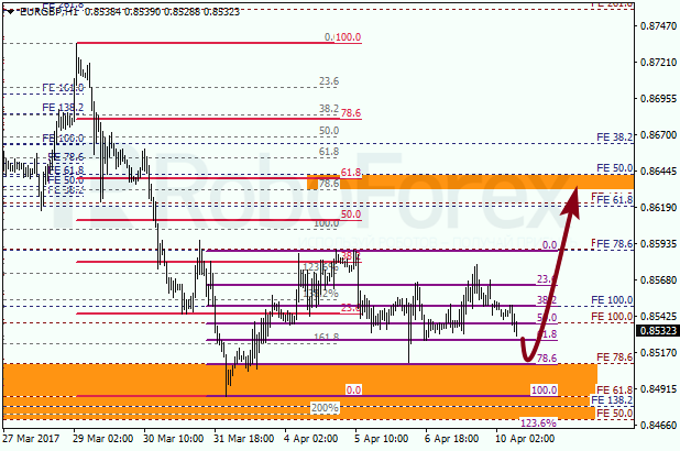 Анализ по Фибоначчи для EUR GBP "Евро к британскому фунту" на 10 апреля 2017