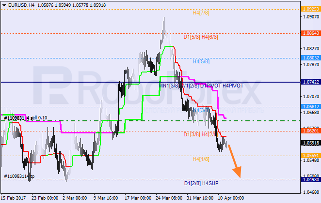 Анализ уровней Мюррея EUR USD "Евро к доллару США" на 11 апреля 2017
