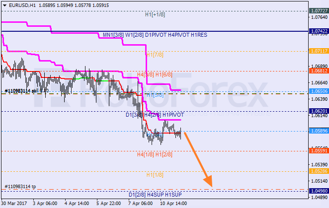 Анализ уровней Мюррея EUR USD "Евро к доллару США" на 11 апреля 2017