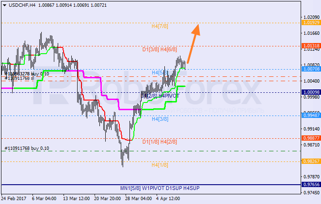 Анализ уровней Мюррея USD CHF "Доллар США к швейцарскому франку" на 11 апреля 2017