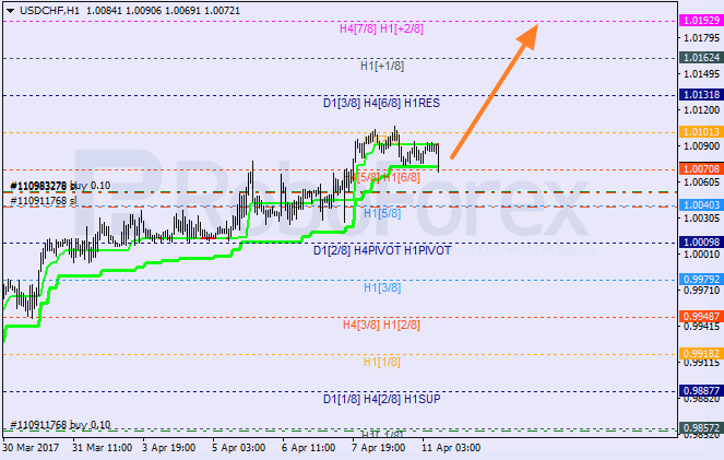 Анализ уровней Мюррея USD CHF "Доллар США к швейцарскому франку" на 11 апреля 2017