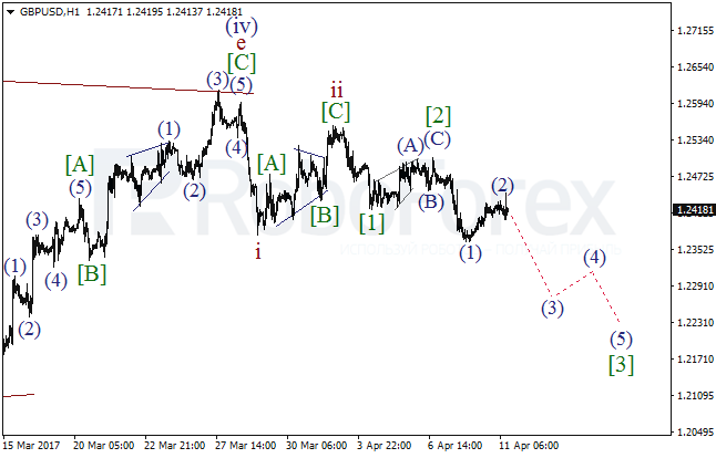 Обзор по волновому анализу GBP/USD на 11 апреля 2017