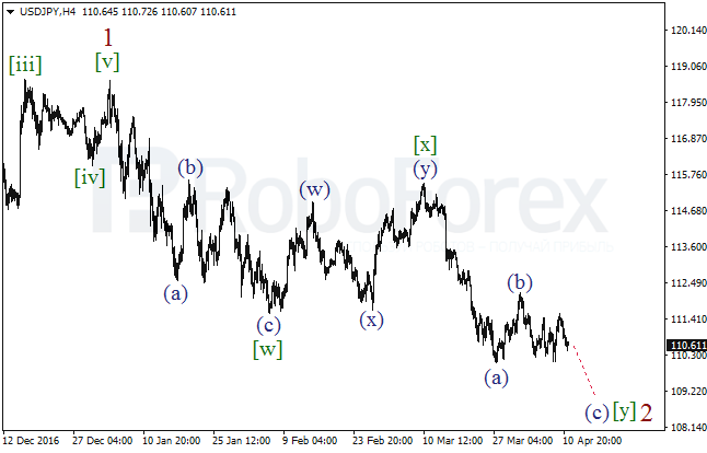 Обзор по волновому анализу USD/JPY на 11 апреля 2017