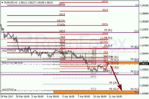 Анализ по Фибоначчи для EUR USD "Евро доллар" на 11 апреля 2017
