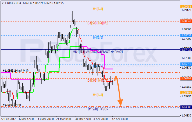 Анализ уровней Мюррея EUR USD "Евро к доллару США" на 12 апреля 2017