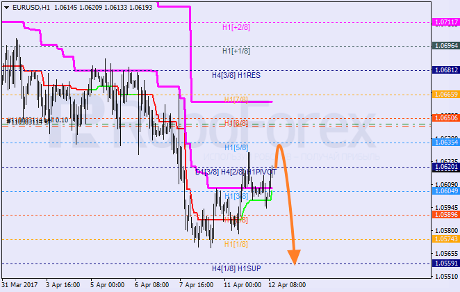 Анализ уровней Мюррея EUR USD "Евро к доллару США" на 12 апреля 2017