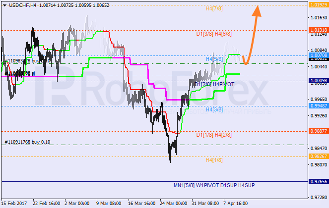 Анализ уровней Мюррея USD CHF "Доллар США к швейцарскому франку" на 12 апреля 2017
