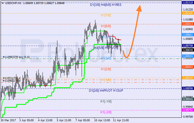 Анализ уровней Мюррея USD CHF "Доллар США к швейцарскому франку" на 12 апреля 2017