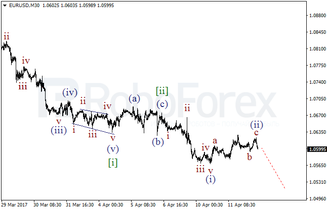 Обзор по волновому анализу EUR/USD на 12 апреля 2017