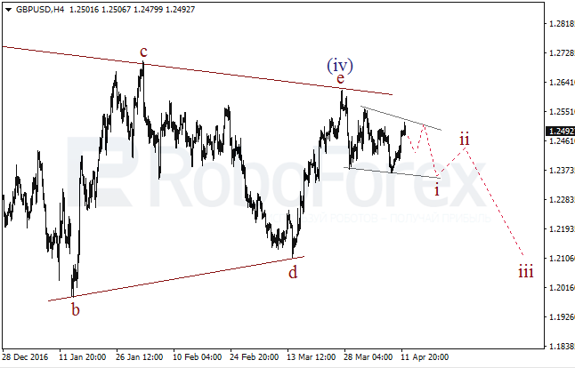 Обзор по волновому анализу GBP/USD на 12 апреля 2017
