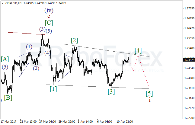 Обзор по волновому анализу GBP/USD на 12 апреля 2017