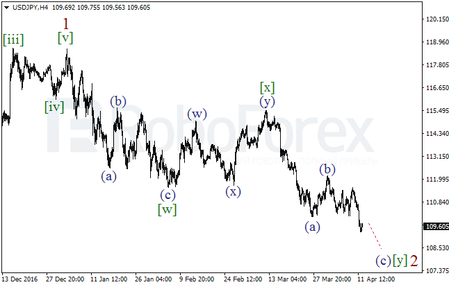 Обзор по волновому анализу USD/JPY на 12 апреля 2017