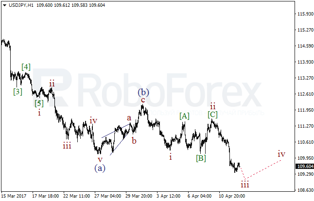 Обзор по волновому анализу USD/JPY на 12 апреля 2017