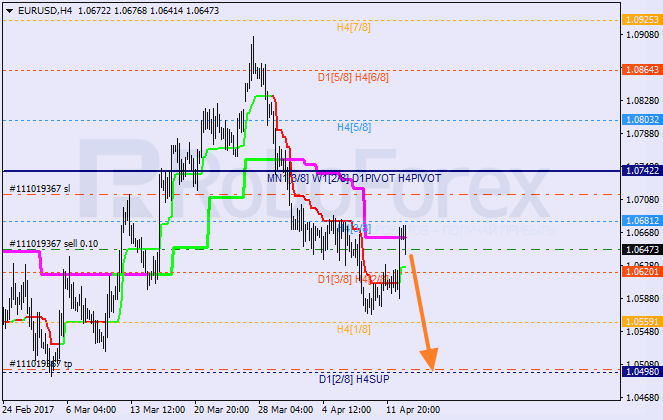 Анализ уровней Мюррея EUR USD "Евро к доллару США" на 13 апреля 2017