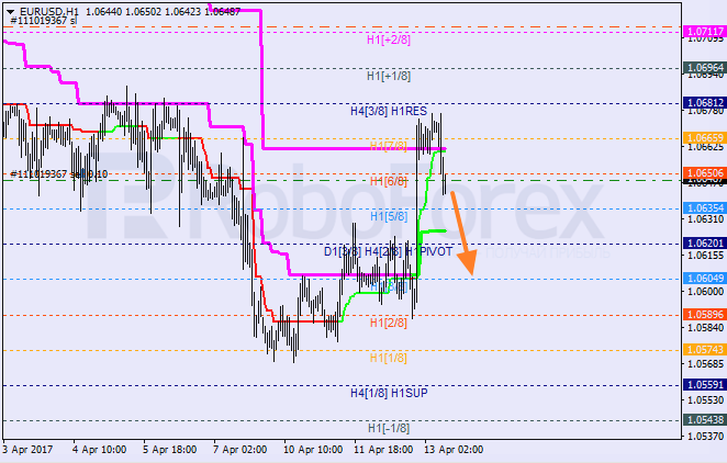 Анализ уровней Мюррея EUR USD "Евро к доллару США" на 13 апреля 2017