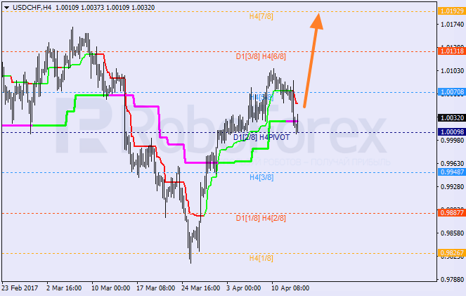 Анализ уровней Мюррея USD CHF "Доллар США к швейцарскому франку" на 13 апреля 2017