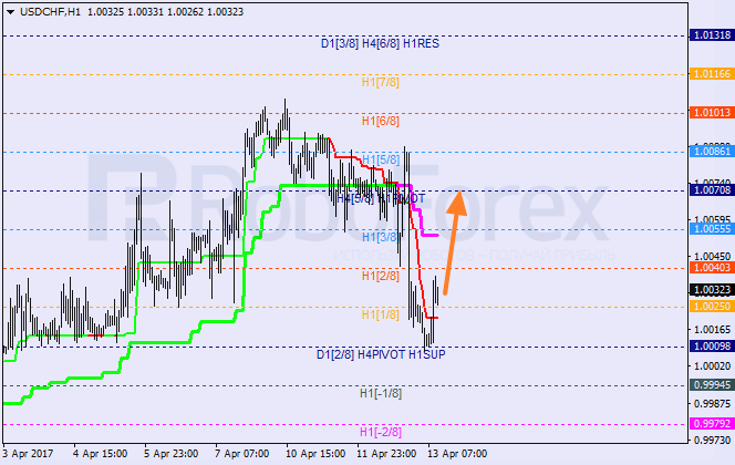 Анализ уровней Мюррея USD CHF "Доллар США к швейцарскому франку" на 13 апреля 2017