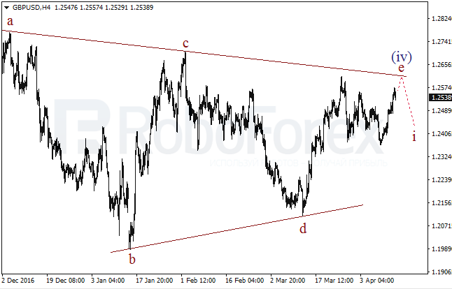 Обзор по волновому анализу GBP/USD на 13 апреля 2017