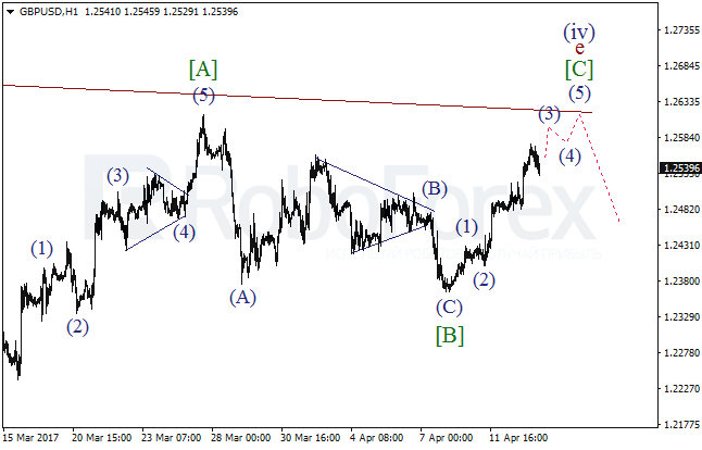 Обзор по волновому анализу GBP/USD на 13 апреля 2017
