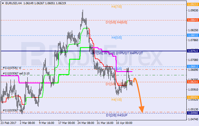 Анализ уровней Мюррея EUR USD "Евро к доллару США" на 14 апреля 2017