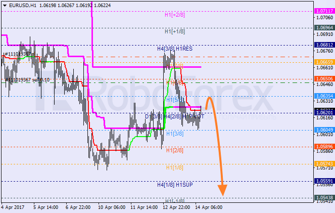 Анализ уровней Мюррея EUR USD "Евро к доллару США" на 14 апреля 2017
