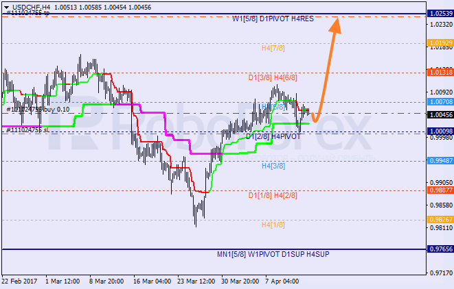Анализ уровней Мюррея USD CHF "Доллар США к швейцарскому франку" на 14 апреля 2017