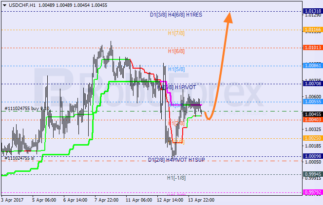 Анализ уровней Мюррея USD CHF "Доллар США к швейцарскому франку" на 14 апреля 2017