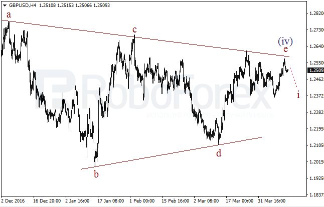Обзор по волновому анализу GBP/USD на 14 апреля 2017