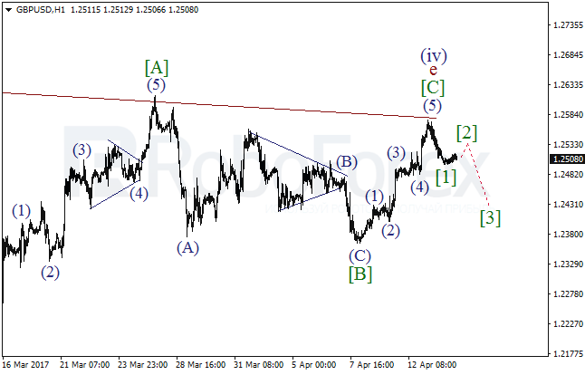 Обзор по волновому анализу GBP/USD на 14 апреля 2017