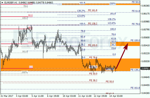 Анализ по Фибоначчи для EUR GBP "Евро к британскому фунту" на 14 апреля 2017
