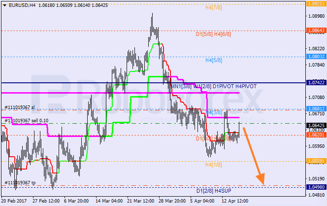 Анализ уровней Мюррея EUR USD "Евро к доллару США" на 17 апреля 2017