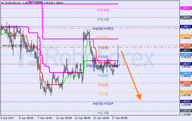 Анализ уровней Мюррея EUR USD "Евро к доллару США" на 17 апреля 2017