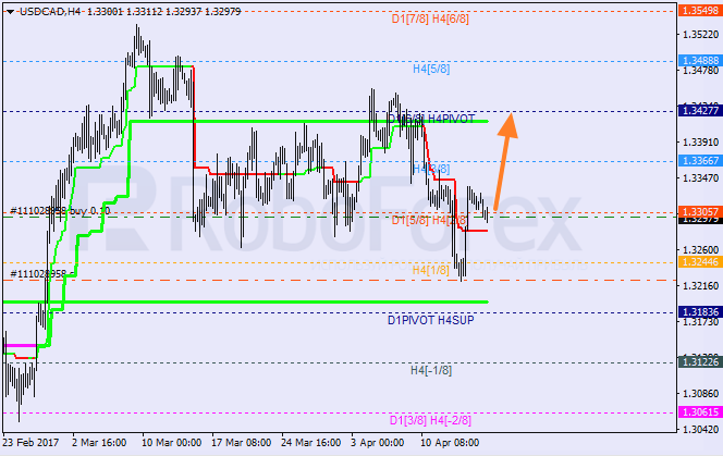 Анализ уровней Мюррея USD CAD "Доллар США к канадскому доллару" на 17 апреля 2017