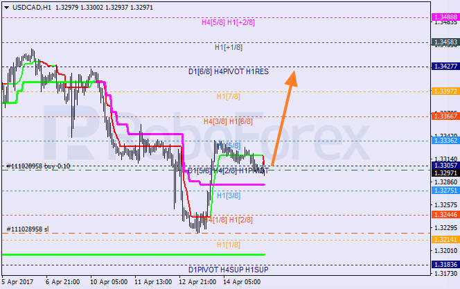 Анализ уровней Мюррея USD CAD "Доллар США к канадскому доллару" на 17 апреля 2017